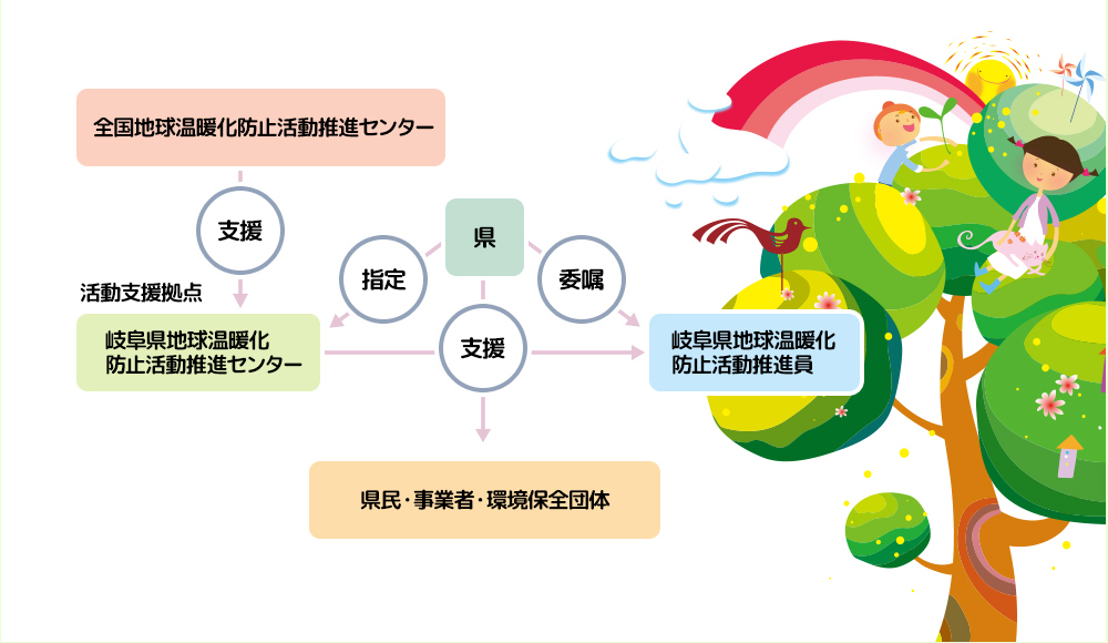 岐阜県における温暖化防止活動のネットワーク